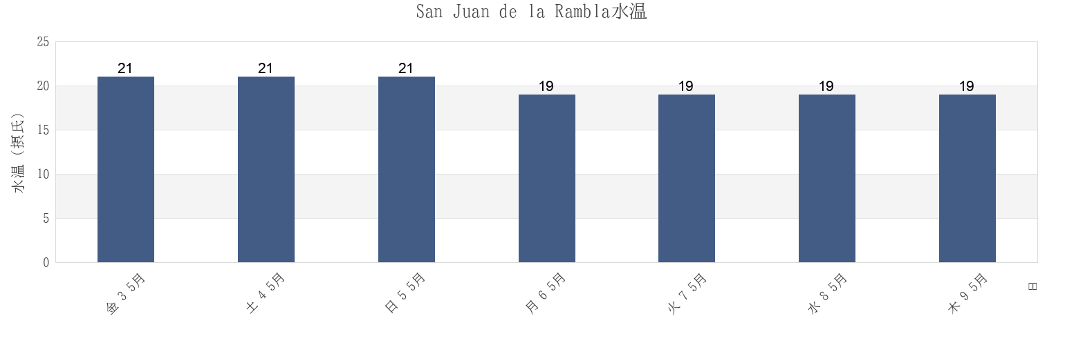 今週のSan Juan de la Rambla, Provincia de Santa Cruz de Tenerife, Canary Islands, Spainの水温
