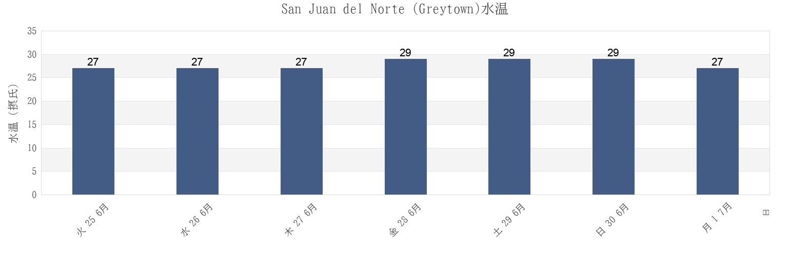 今週のSan Juan del Norte (Greytown), San Juan del Nicaragua, Río San Juan, Nicaraguaの水温