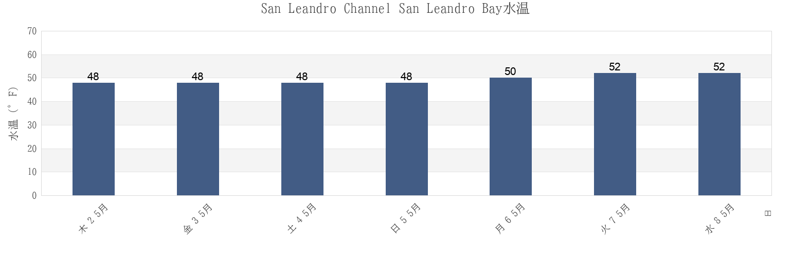今週のSan Leandro Channel San Leandro Bay, City and County of San Francisco, California, United Statesの水温