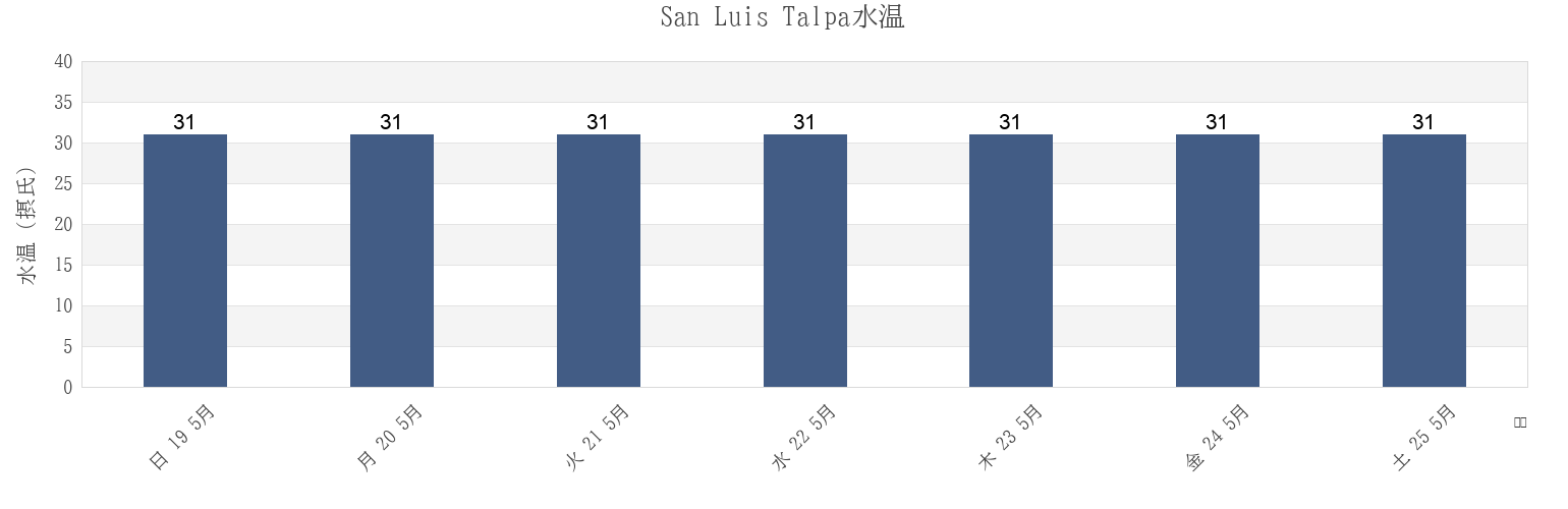 今週のSan Luis Talpa, La Paz, El Salvadorの水温