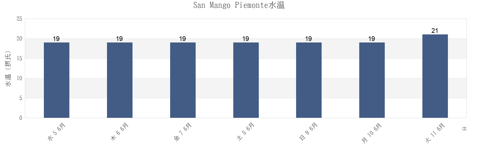 今週のSan Mango Piemonte, Provincia di Salerno, Campania, Italyの水温