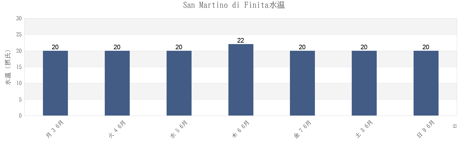 今週のSan Martino di Finita, Provincia di Cosenza, Calabria, Italyの水温