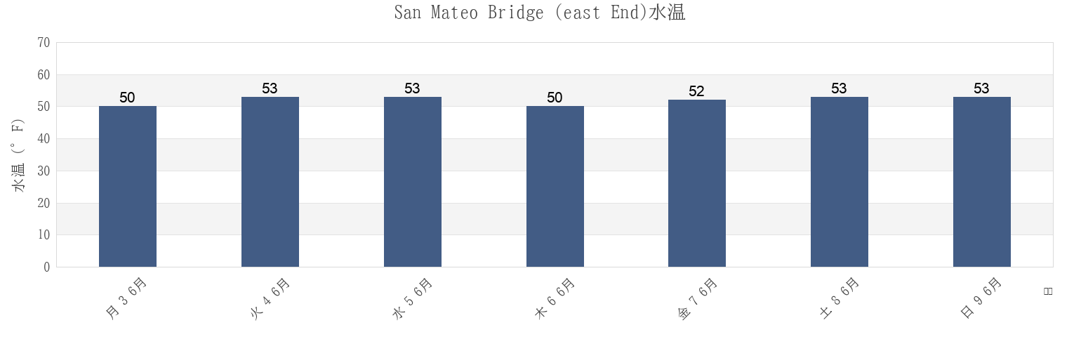今週のSan Mateo Bridge (east End), San Mateo County, California, United Statesの水温