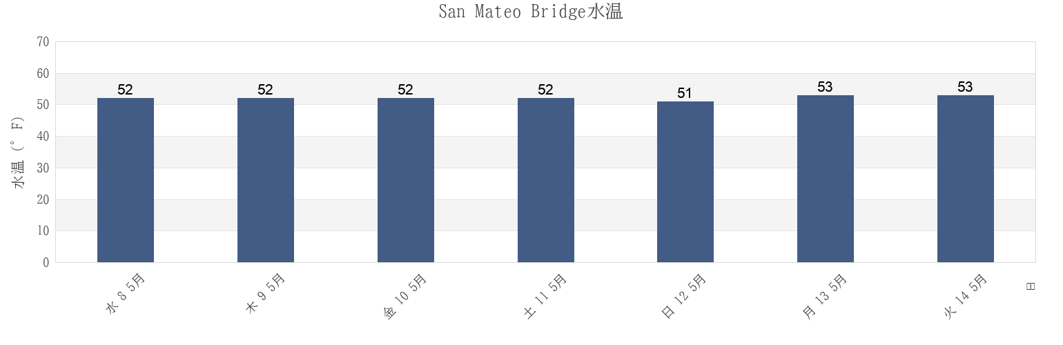 今週のSan Mateo Bridge, San Mateo County, California, United Statesの水温