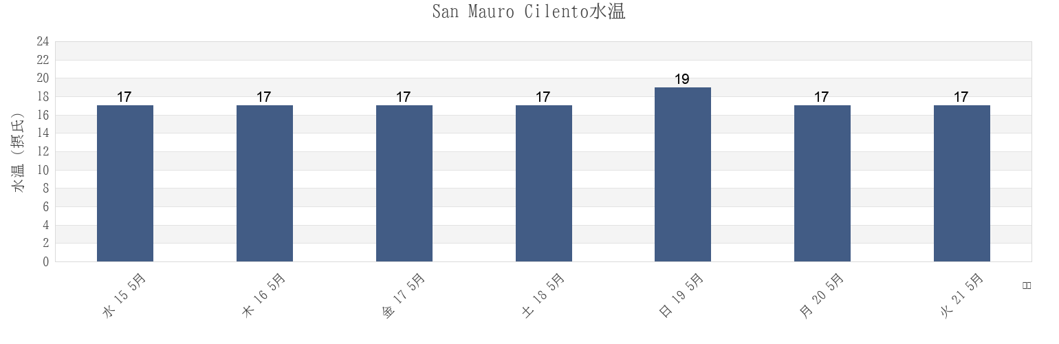 今週のSan Mauro Cilento, Provincia di Salerno, Campania, Italyの水温