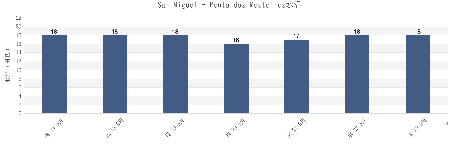 今週のSan Miguel - Ponta dos Mosteiros, Ponta Delgada, Azores, Portugalの水温