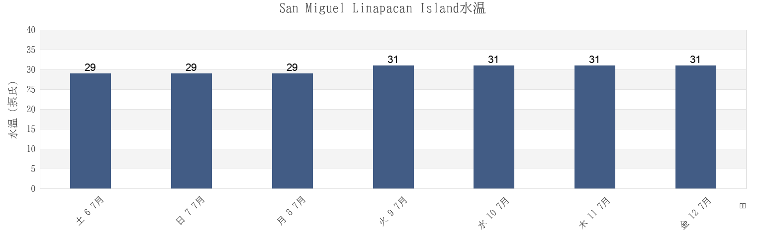 今週のSan Miguel Linapacan Island, Province of Mindoro Occidental, Mimaropa, Philippinesの水温