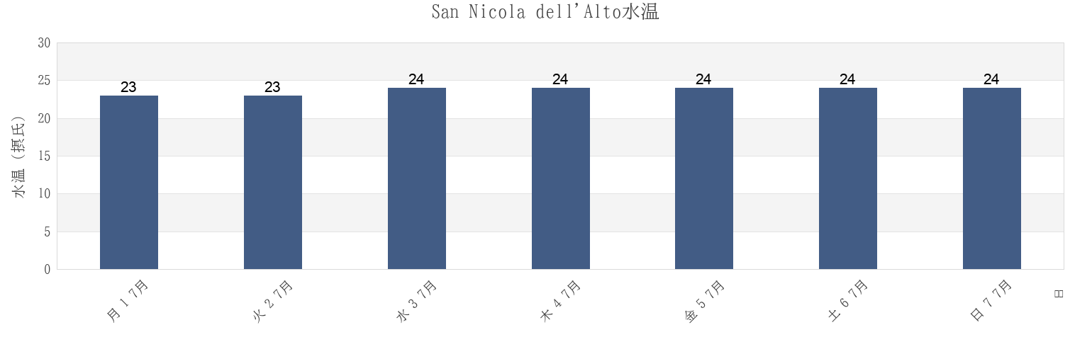今週のSan Nicola dell'Alto, Provincia di Crotone, Calabria, Italyの水温