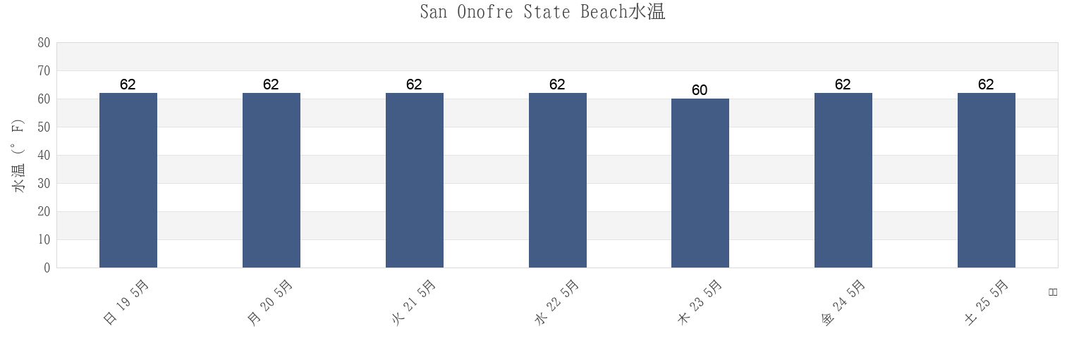 今週のSan Onofre State Beach, Orange County, California, United Statesの水温