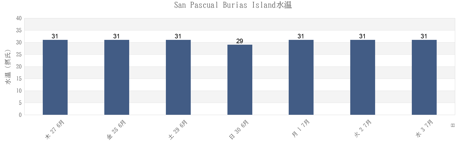 今週のSan Pascual Burias Island, Province of Camarines Sur, Bicol, Philippinesの水温