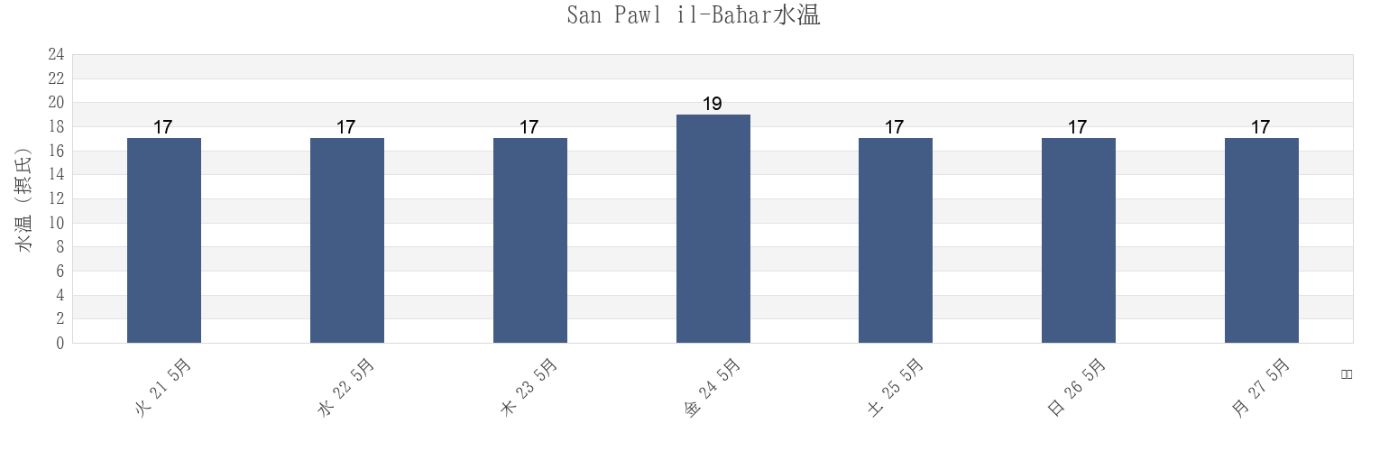 今週のSan Pawl il-Baħar, Saint Paul’s Bay, Maltaの水温