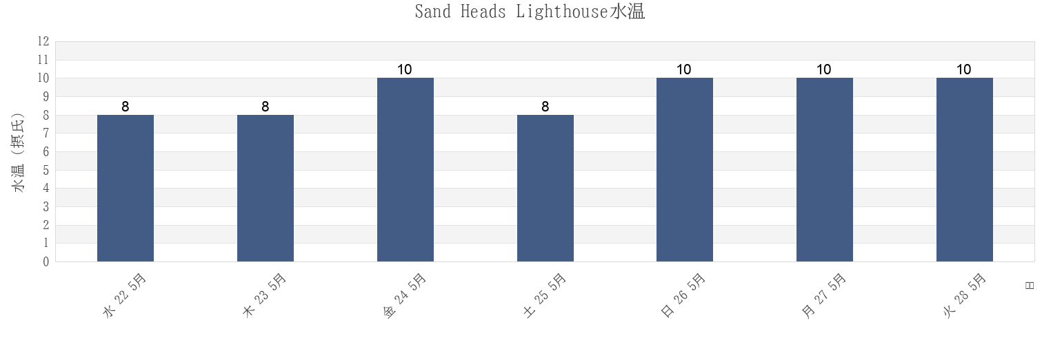 今週のSand Heads Lighthouse, British Columbia, Canadaの水温