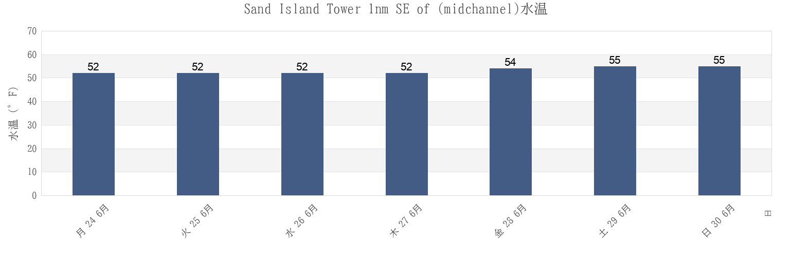 今週のSand Island Tower 1nm SE of (midchannel), Clatsop County, Oregon, United Statesの水温