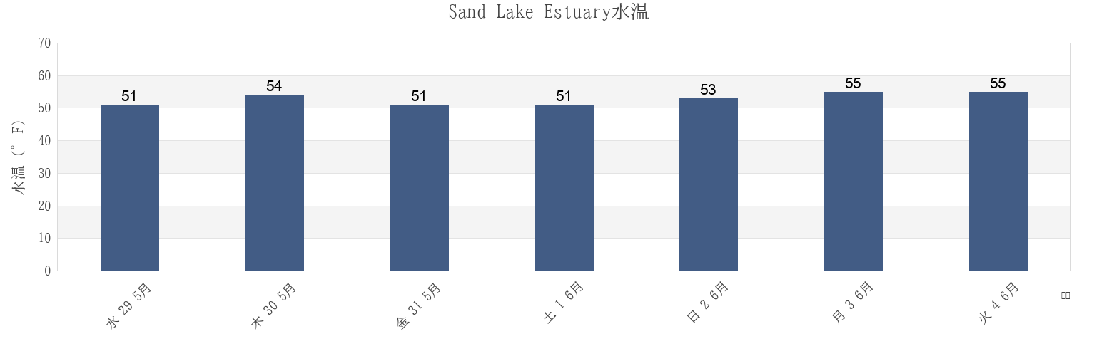 今週のSand Lake Estuary, Tillamook County, Oregon, United Statesの水温
