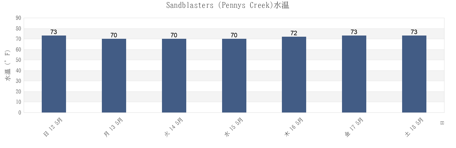 今週のSandblasters (Pennys Creek), Charleston County, South Carolina, United Statesの水温