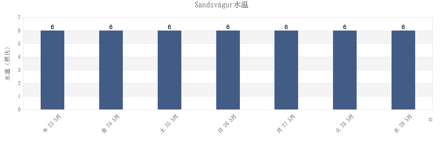 今週のSandsvágur, Sandoy, Faroe Islandsの水温