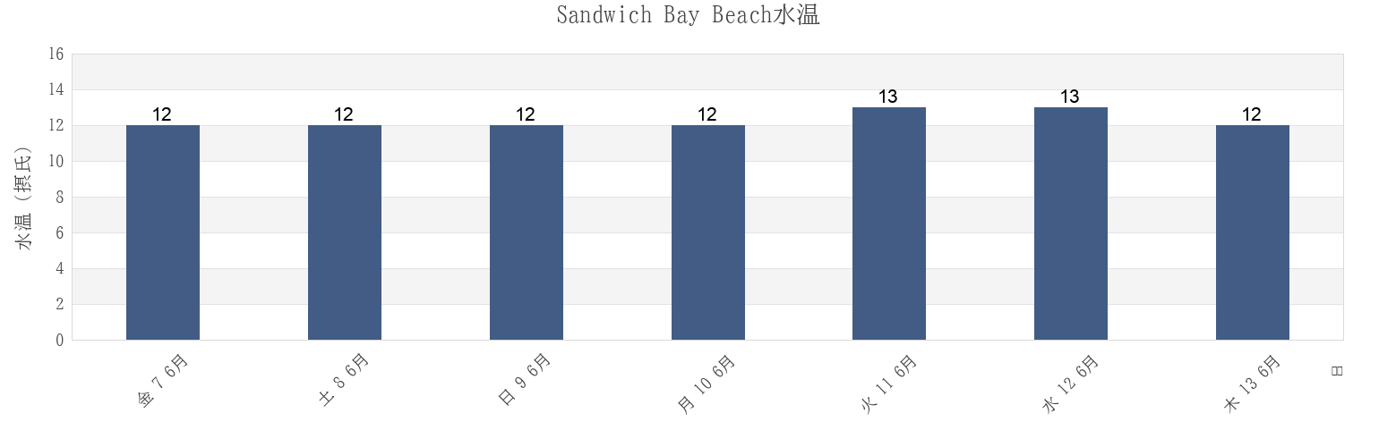 今週のSandwich Bay Beach, Pas-de-Calais, Hauts-de-France, Franceの水温