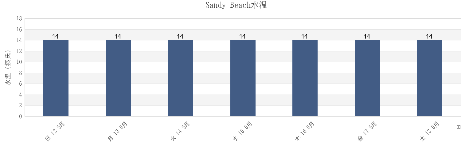 今週のSandy Beach, West Coast, New Zealandの水温