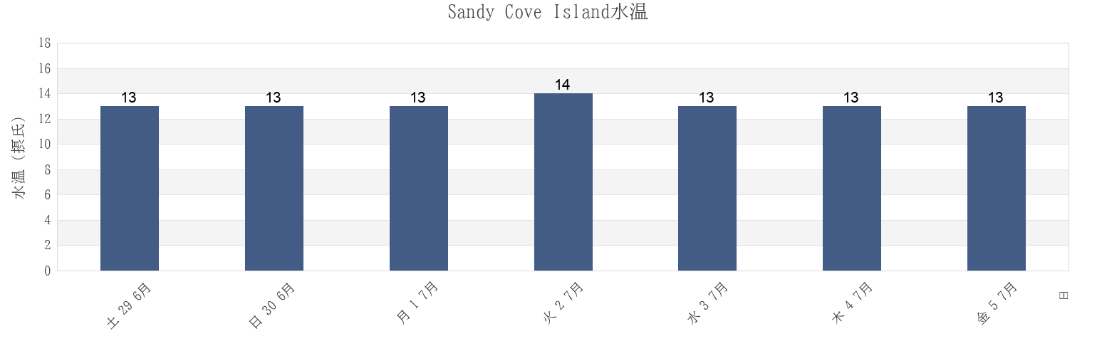 今週のSandy Cove Island, County Cork, Munster, Irelandの水温