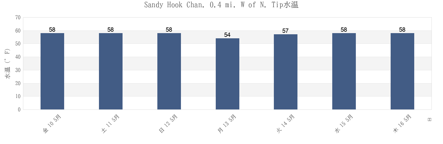 今週のSandy Hook Chan. 0.4 mi. W of N. Tip, Richmond County, New York, United Statesの水温