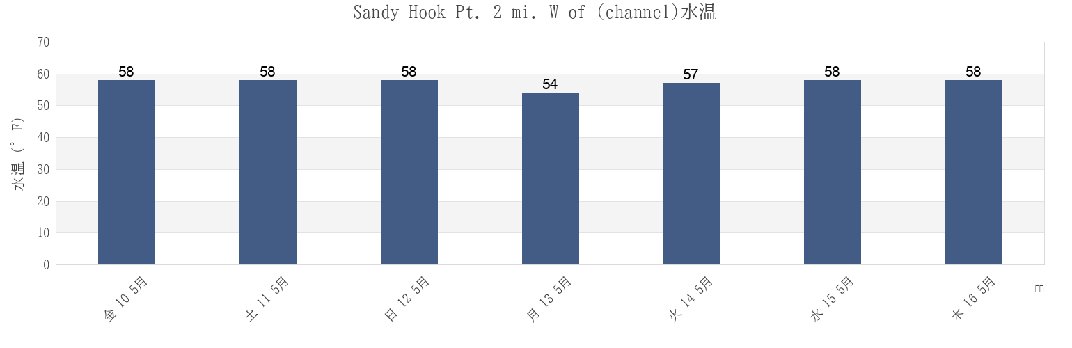 今週のSandy Hook Pt. 2 mi. W of (channel), Richmond County, New York, United Statesの水温