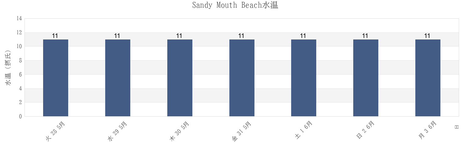 今週のSandy Mouth Beach, Plymouth, England, United Kingdomの水温