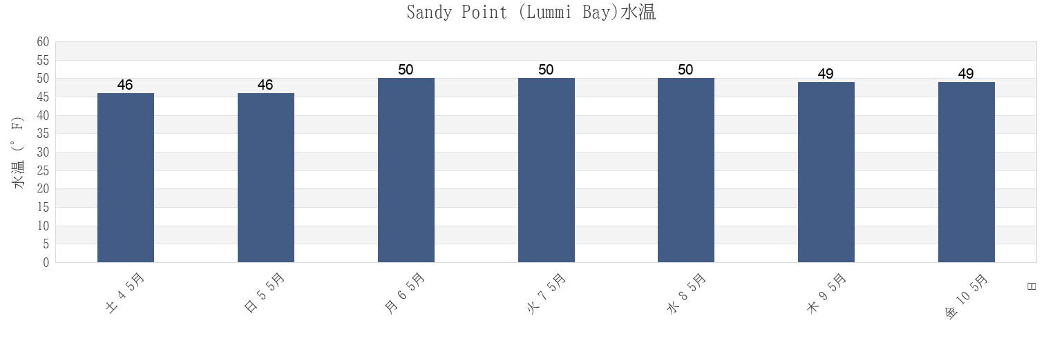 今週のSandy Point (Lummi Bay), San Juan County, Washington, United Statesの水温