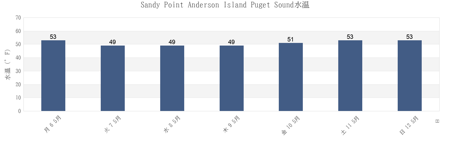 今週のSandy Point Anderson Island Puget Sound, Thurston County, Washington, United Statesの水温