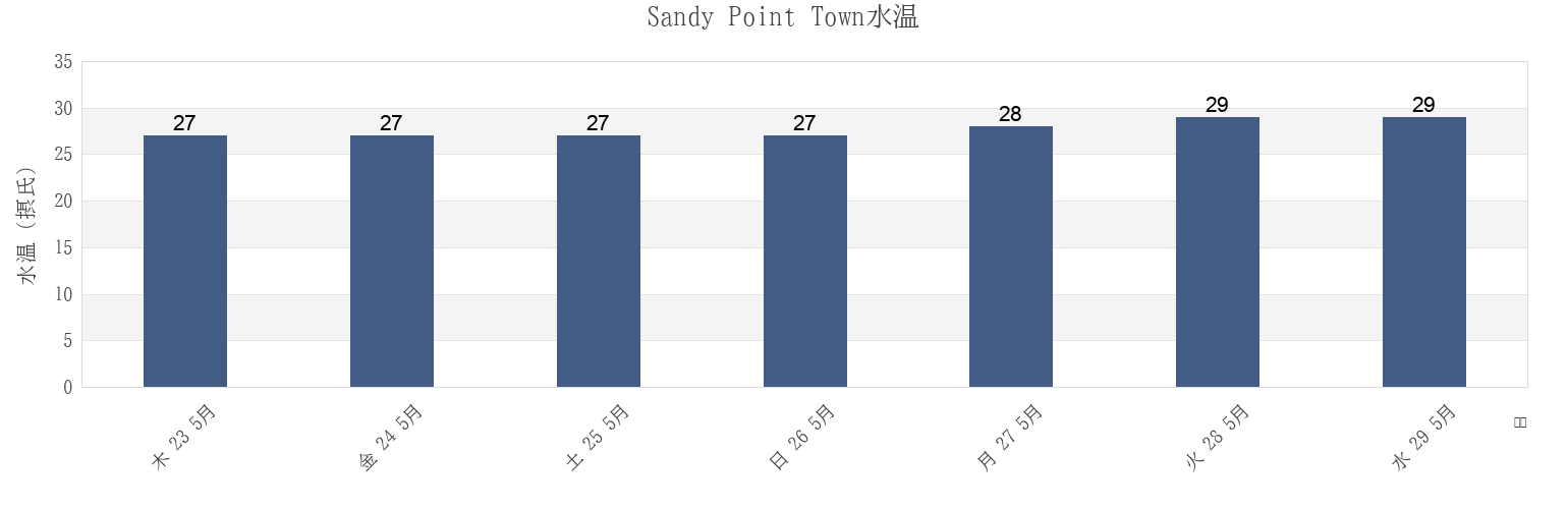 今週のSandy Point Town, Saint Anne Sandy Point, Saint Kitts and Nevisの水温