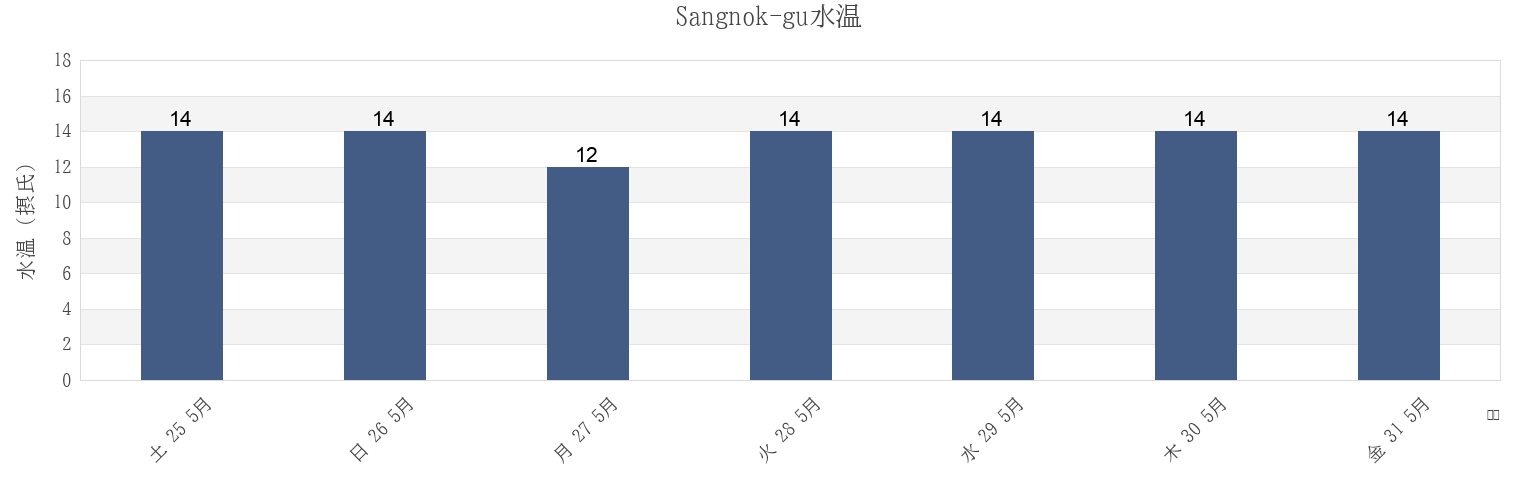 今週のSangnok-gu, Ansan-si, Gyeonggi-do, South Koreaの水温