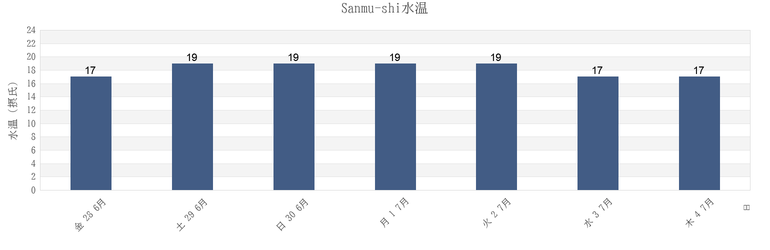 今週のSanmu-shi, Chiba, Japanの水温
