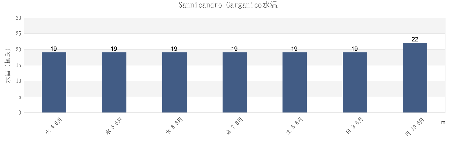 今週のSannicandro Garganico, Provincia di Foggia, Apulia, Italyの水温