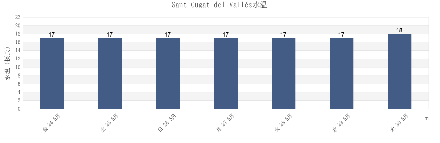 今週のSant Cugat del Vallès, Província de Barcelona, Catalonia, Spainの水温