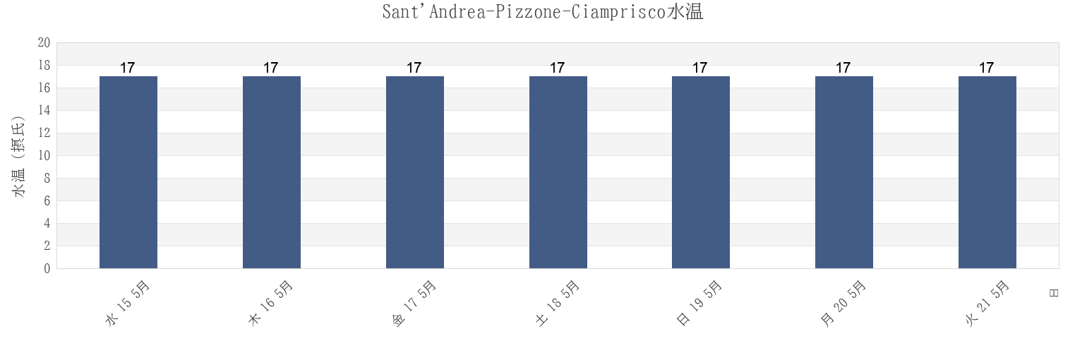 今週のSant'Andrea-Pizzone-Ciamprisco, Provincia di Caserta, Campania, Italyの水温