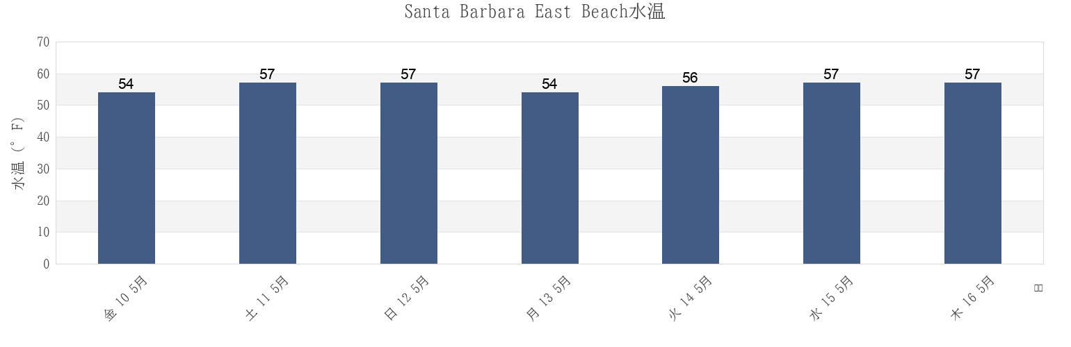 今週のSanta Barbara East Beach, Santa Barbara County, California, United Statesの水温