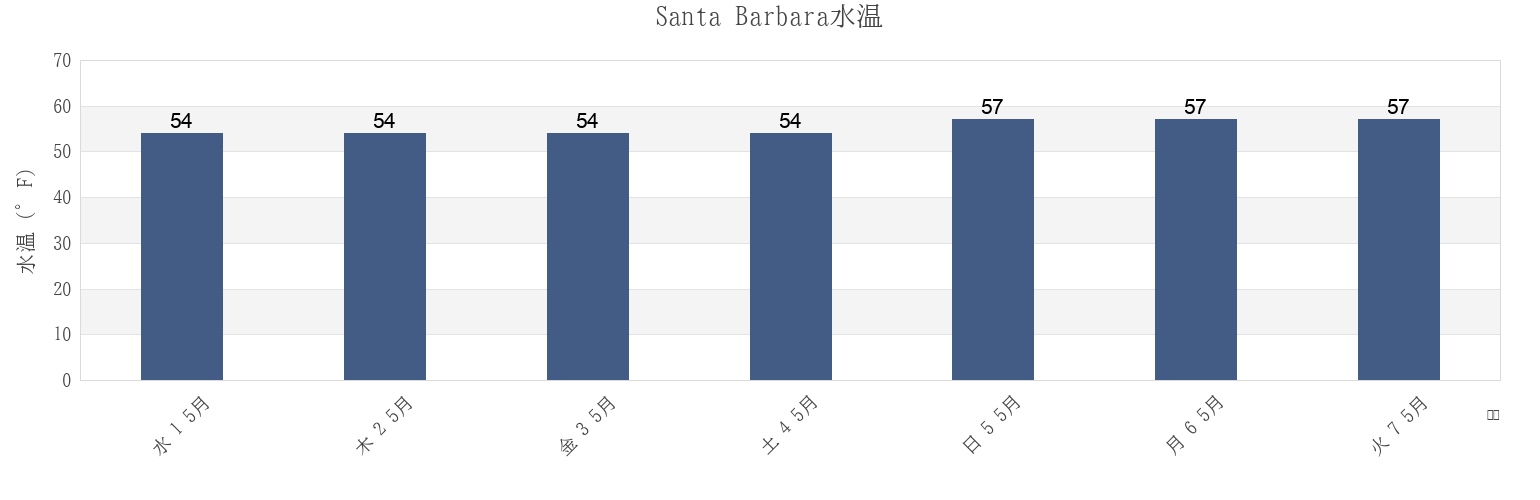 今週のSanta Barbara, Santa Barbara County, California, United Statesの水温