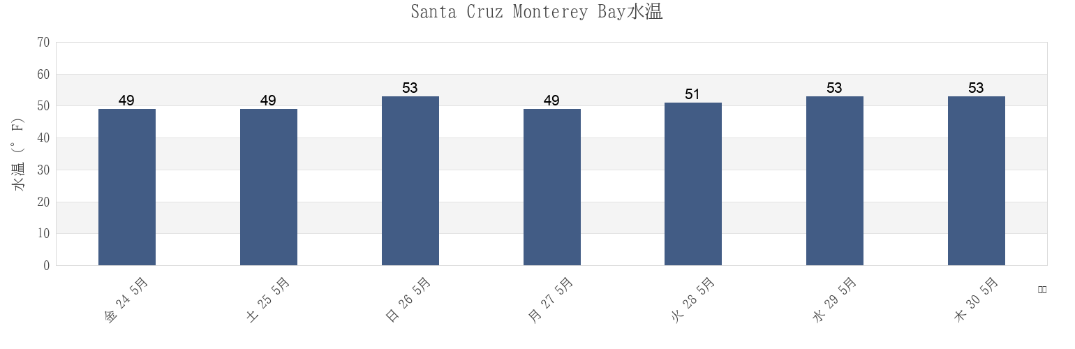 今週のSanta Cruz Monterey Bay, Santa Cruz County, California, United Statesの水温
