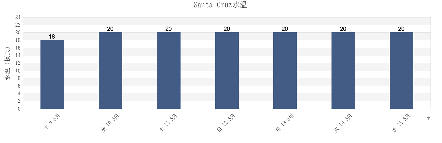今週のSanta Cruz, Santa Cruz, Madeira, Portugalの水温