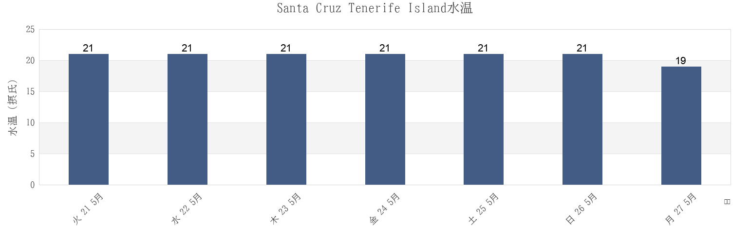 今週のSanta Cruz Tenerife Island, Provincia de Santa Cruz de Tenerife, Canary Islands, Spainの水温
