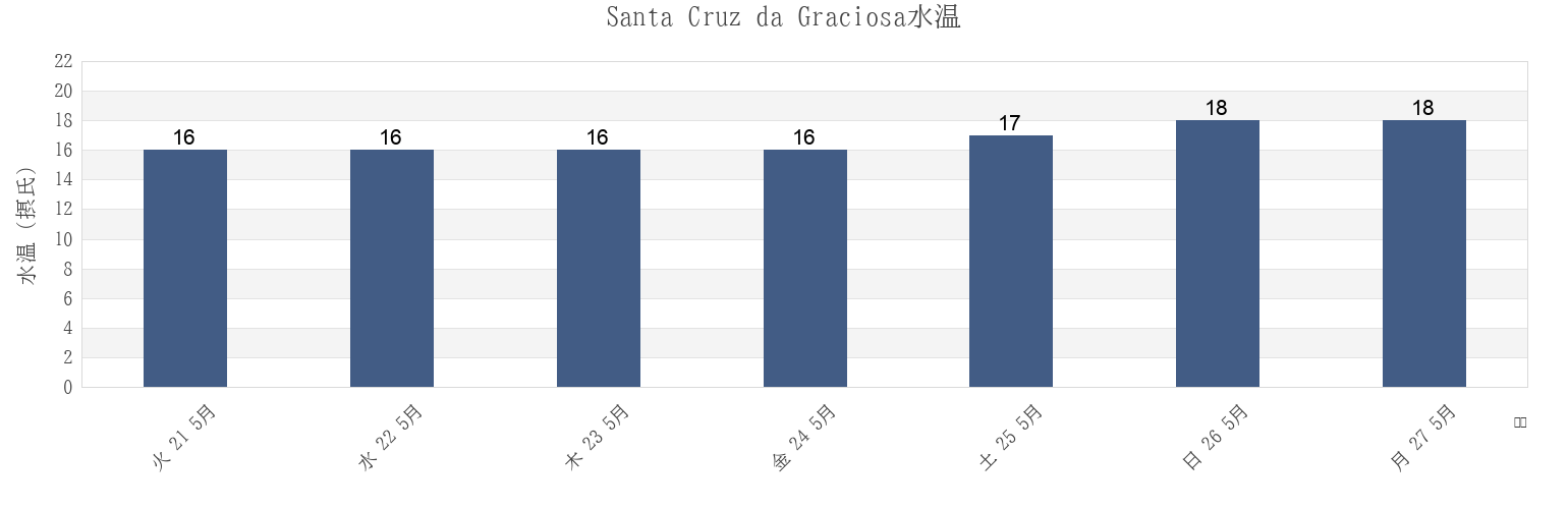今週のSanta Cruz da Graciosa, Azores, Portugalの水温