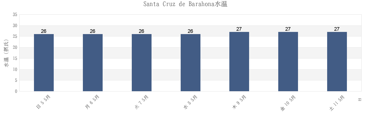 今週のSanta Cruz de Barahona, Barahona, Barahona, Dominican Republicの水温