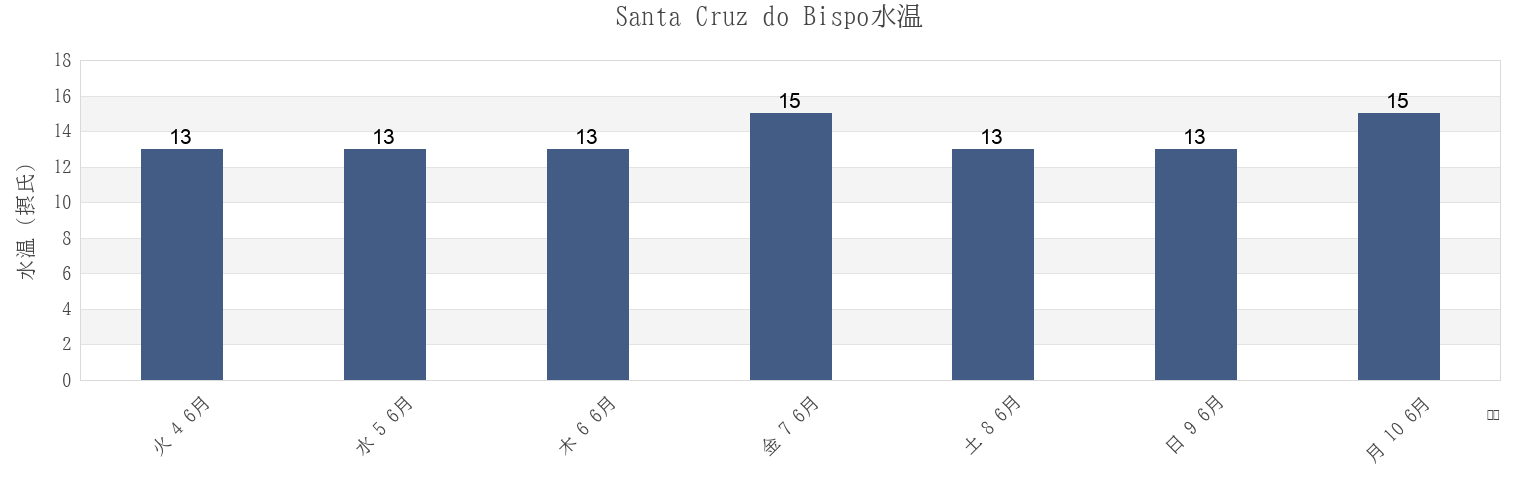今週のSanta Cruz do Bispo, Matosinhos, Porto, Portugalの水温