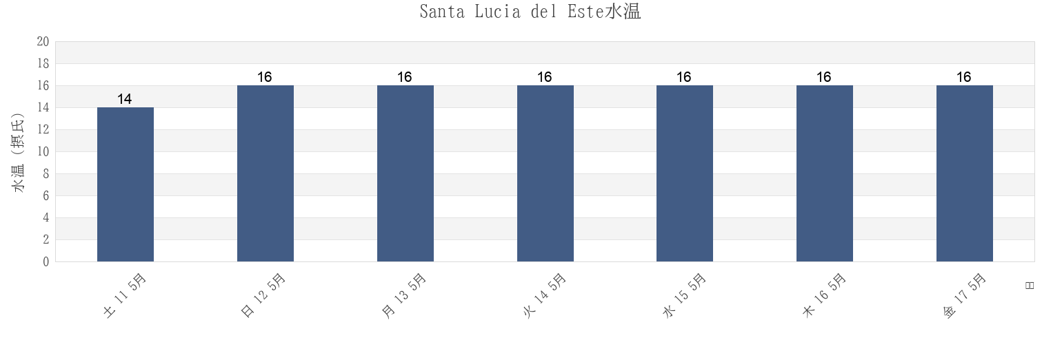 今週のSanta Lucia del Este, Partido de Punta Indio, Buenos Aires, Argentinaの水温
