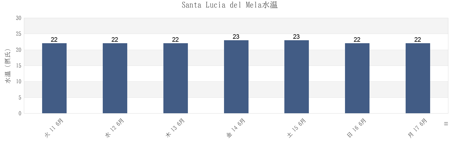 今週のSanta Lucia del Mela, Messina, Sicily, Italyの水温