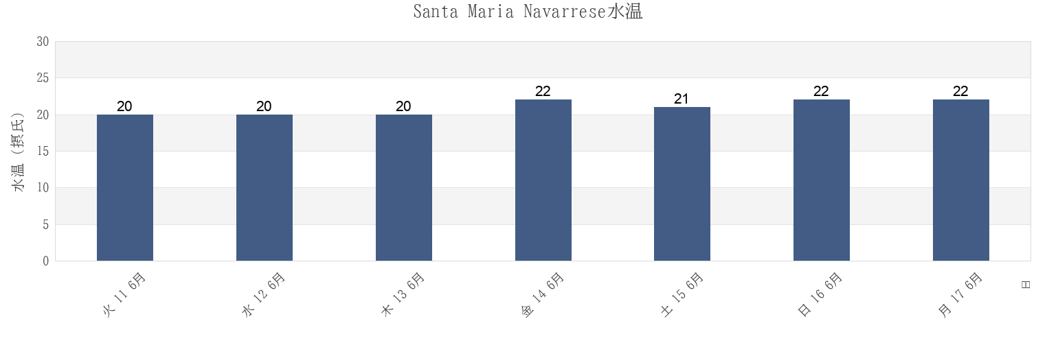 今週のSanta Maria Navarrese, Provincia di Nuoro, Sardinia, Italyの水温