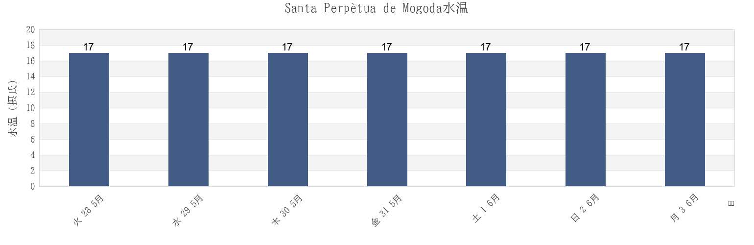 今週のSanta Perpètua de Mogoda, Província de Barcelona, Catalonia, Spainの水温