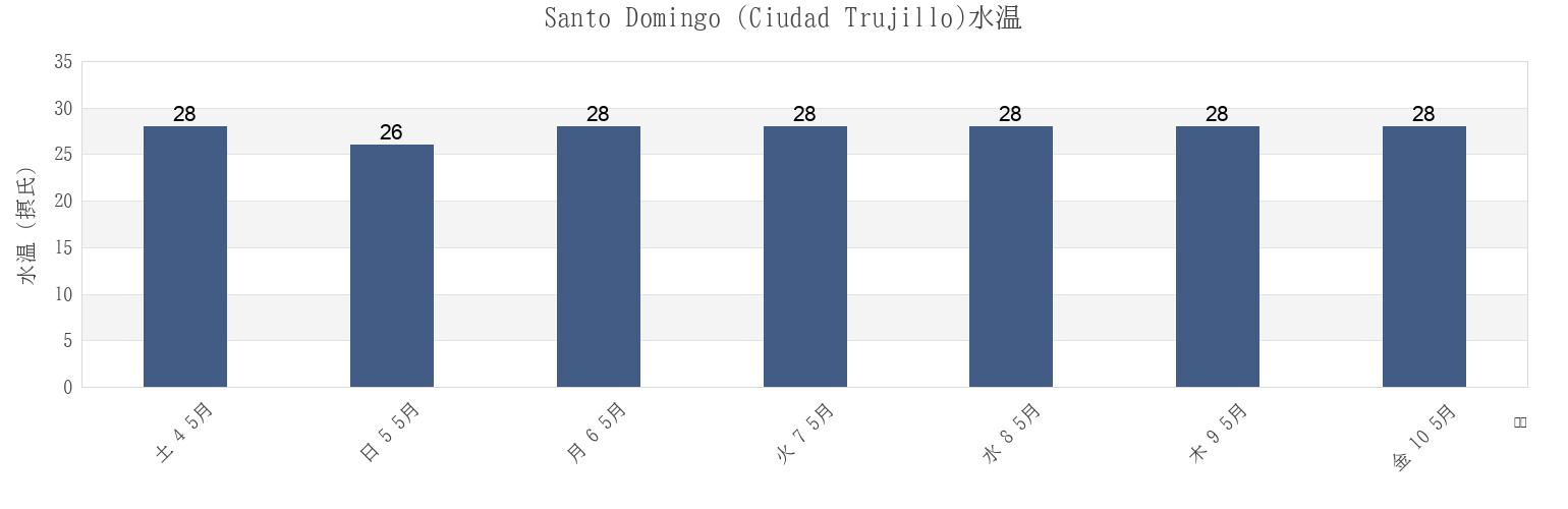 今週のSanto Domingo (Ciudad Trujillo), Santo Domingo De Guzmán, Nacional, Dominican Republicの水温