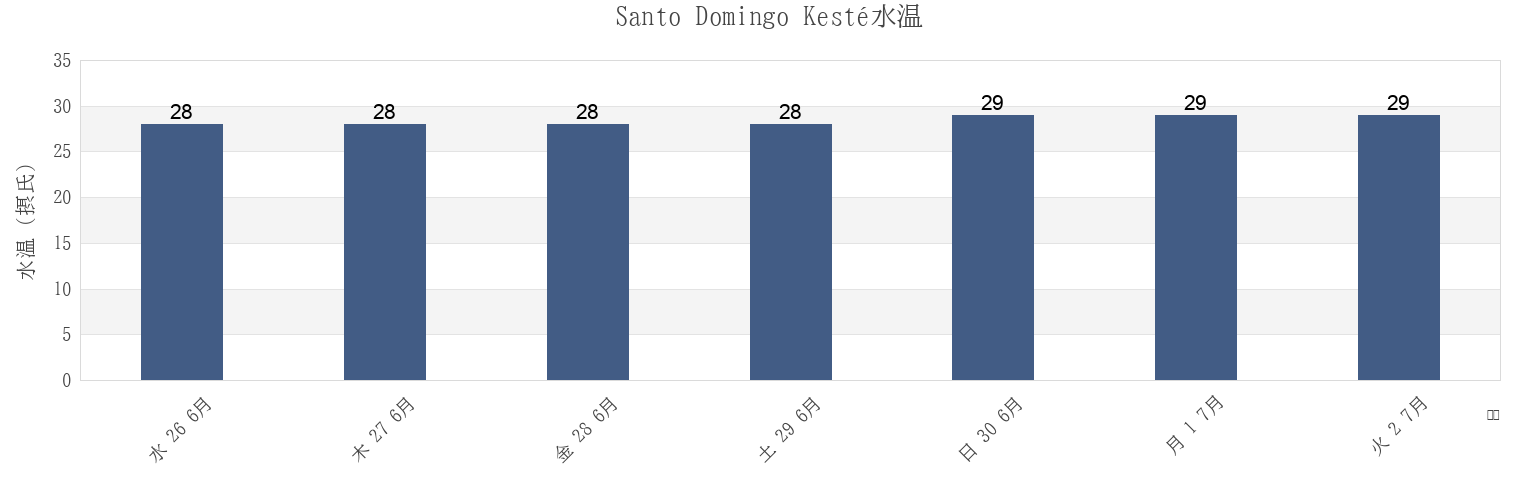 今週のSanto Domingo Kesté, Champotón, Campeche, Mexicoの水温