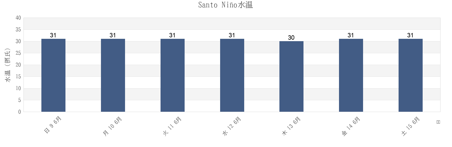 今週のSanto Niño, Province of Sorsogon, Bicol, Philippinesの水温