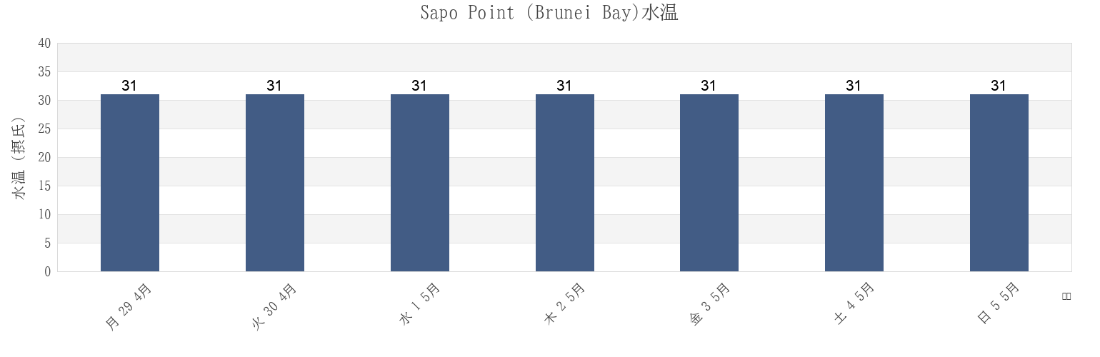 今週のSapo Point (Brunei Bay), Bahagian Limbang, Sarawak, Malaysiaの水温